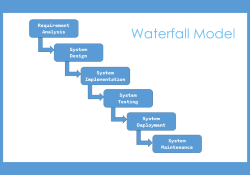 What is waterfall model?