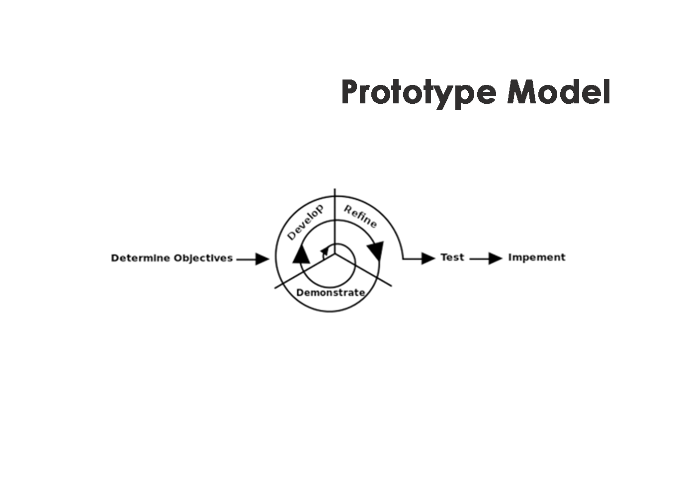 What is prototype model?