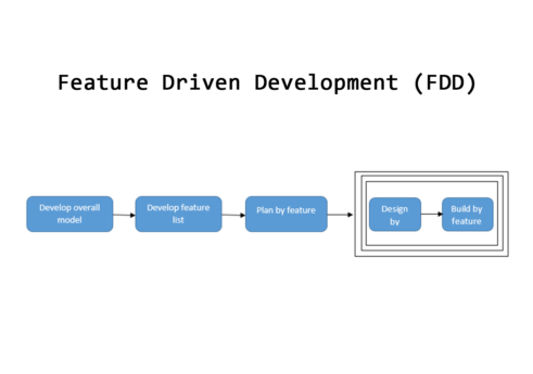 Feature driven development (FDD)