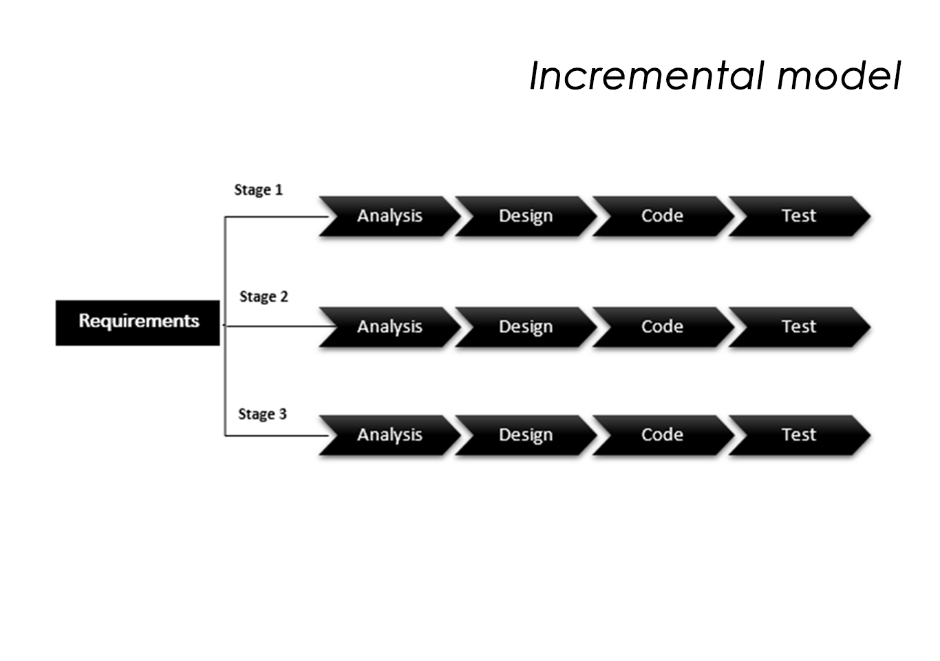 Incremental mode