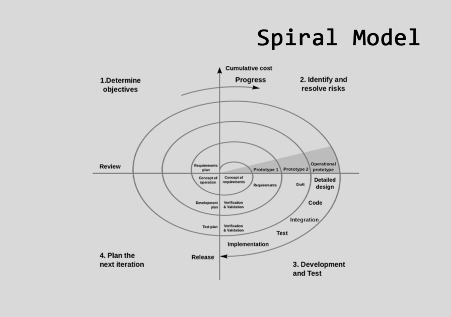 spiral model
