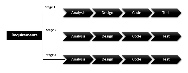 incremental model