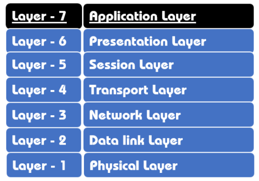 Application layer - Layer 7 | OSI Reference Model | free