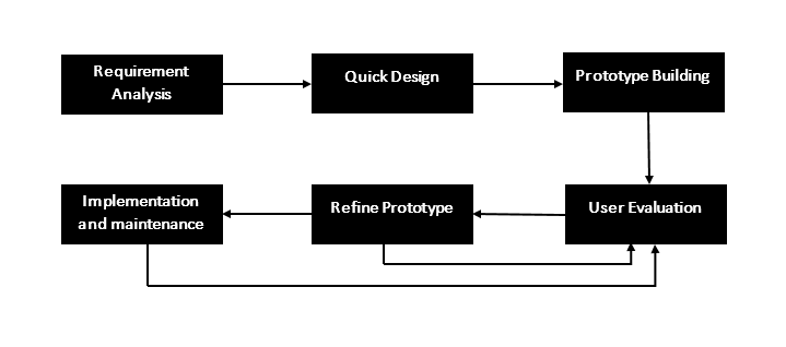 prototype model