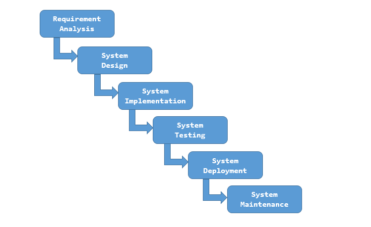 software development methodology - waterfall model