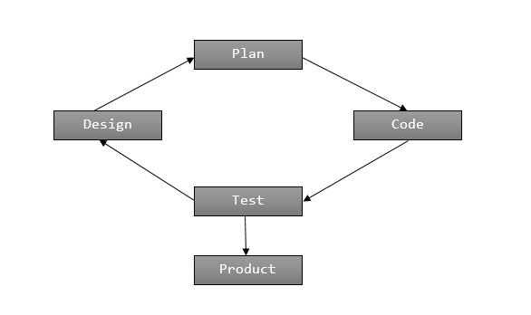 Extreme programming