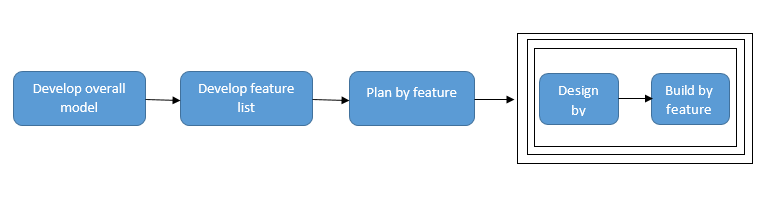 feature driven development