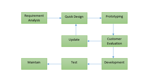 incremental model