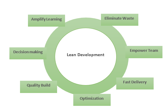 lean deveopment