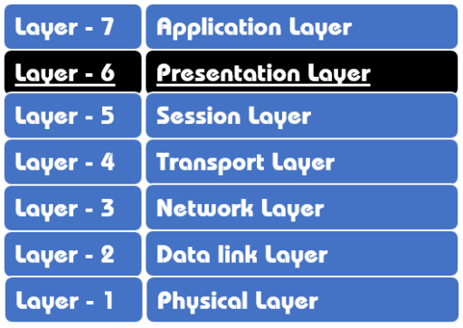 Presentation layer | Layer 6 | OSI reference model free