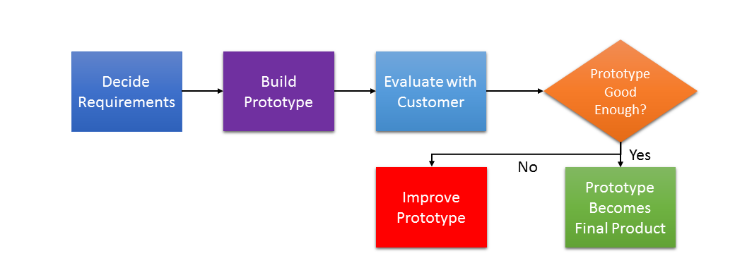 rapid application development