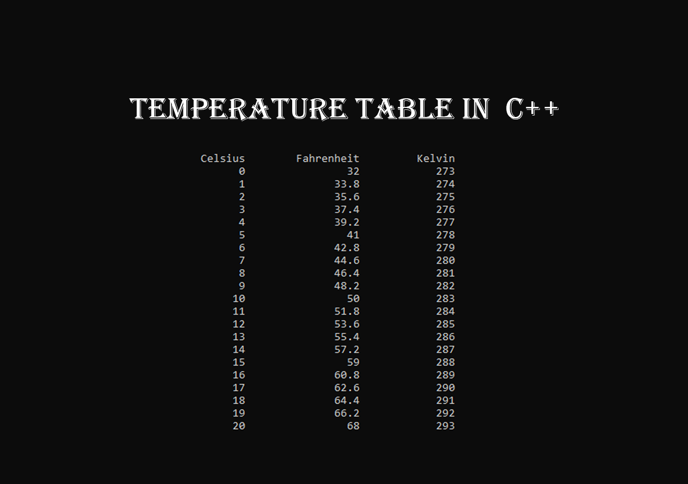 Temperature table in C++ with source code