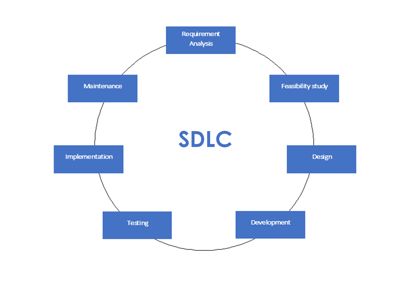 Software development life cycle (SDLC)