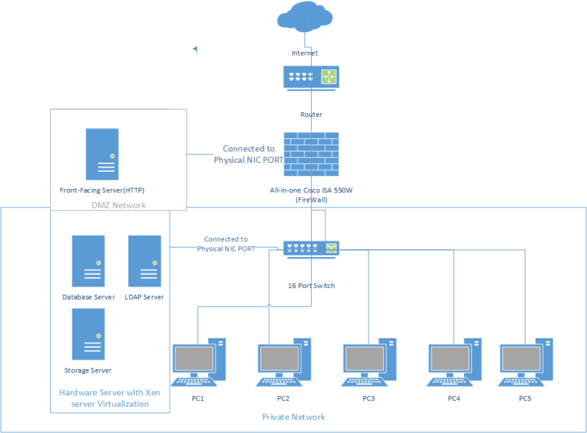 network architecture