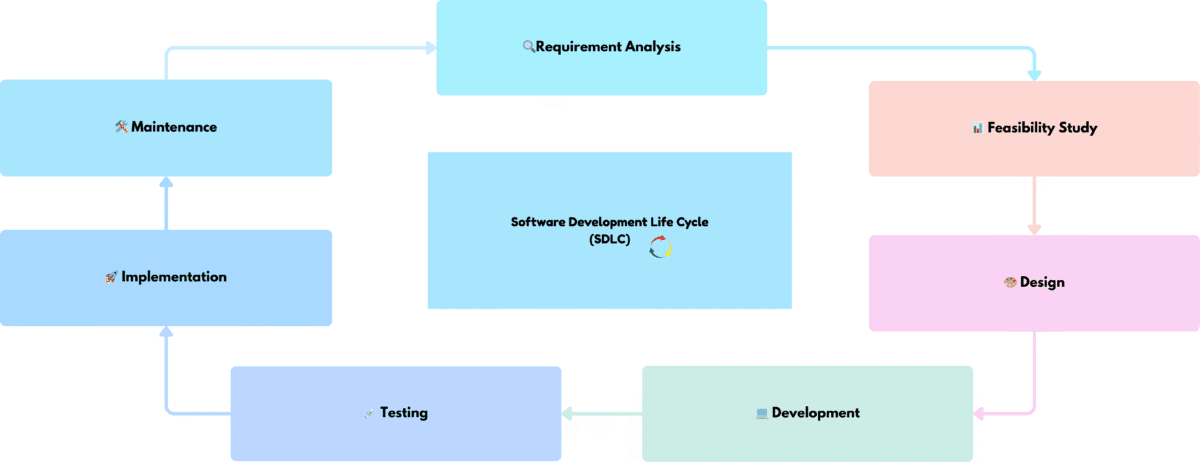 56 SDLC