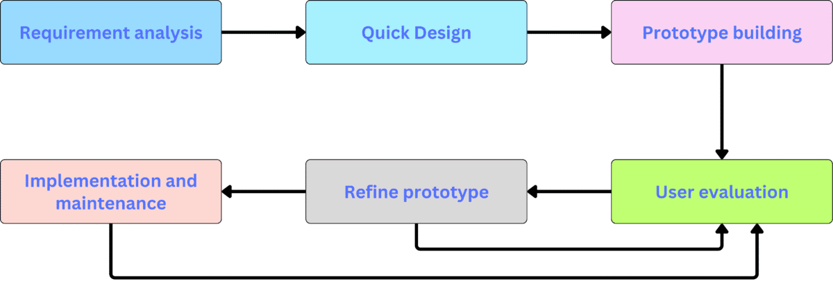 Product Development Whiteboard prototype model