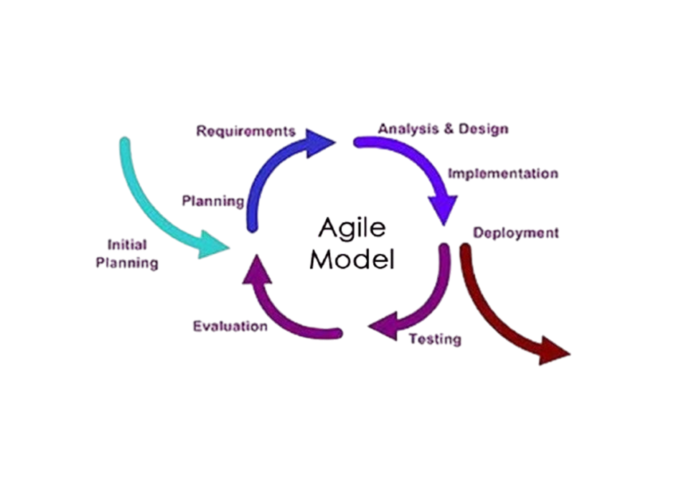 Agile Model – A complete guide