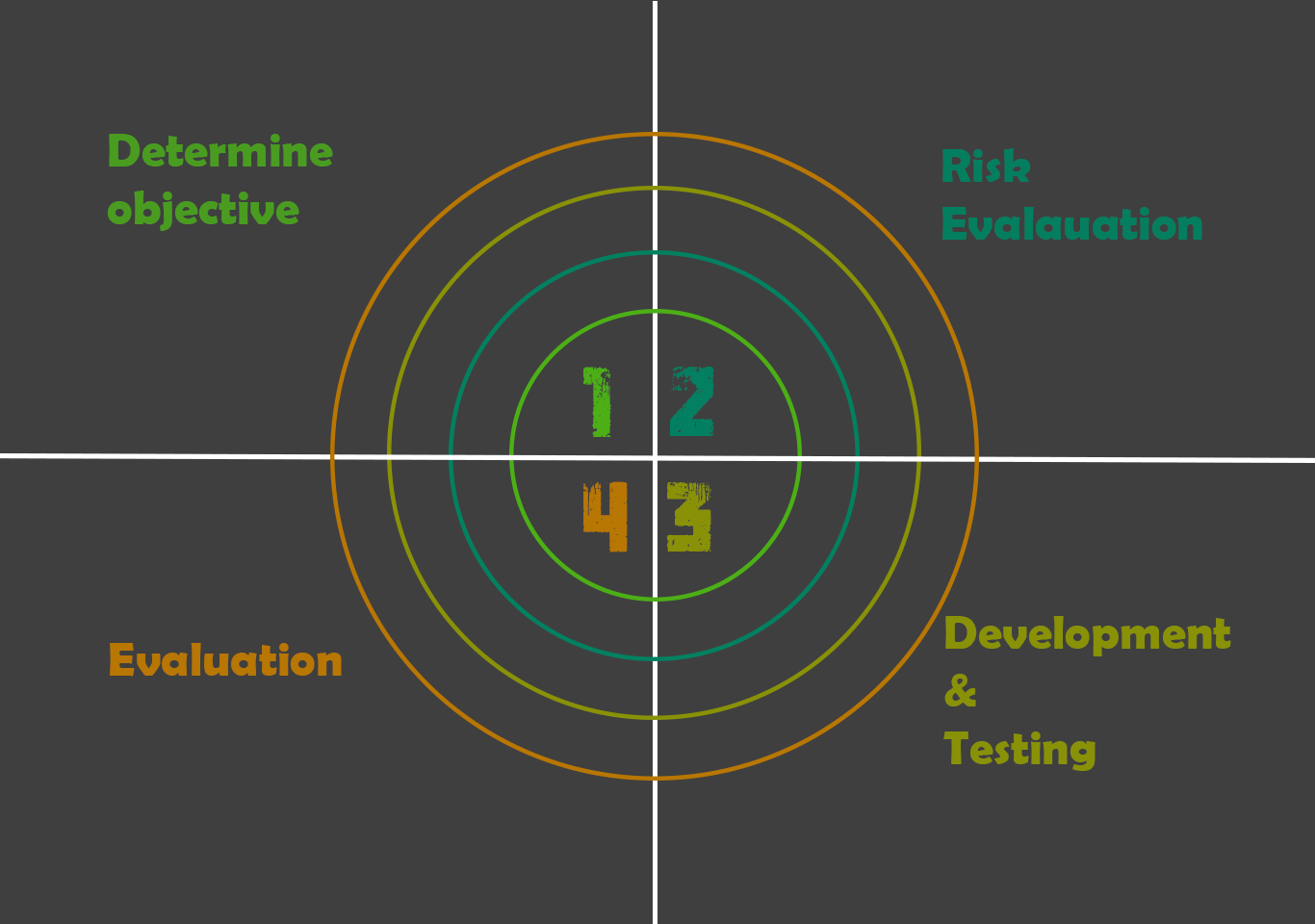 Spiral Model in Software Engineering