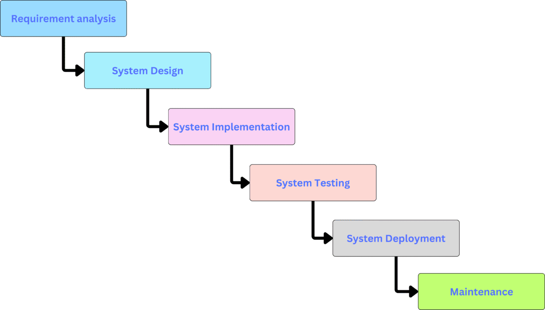 water waterfall model - sdlc