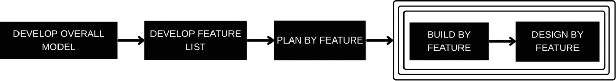 feature driven development feature driven development