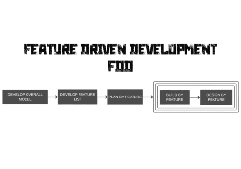 What is Feature driven development (FDD)?