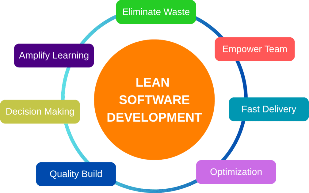 lean development lean development
