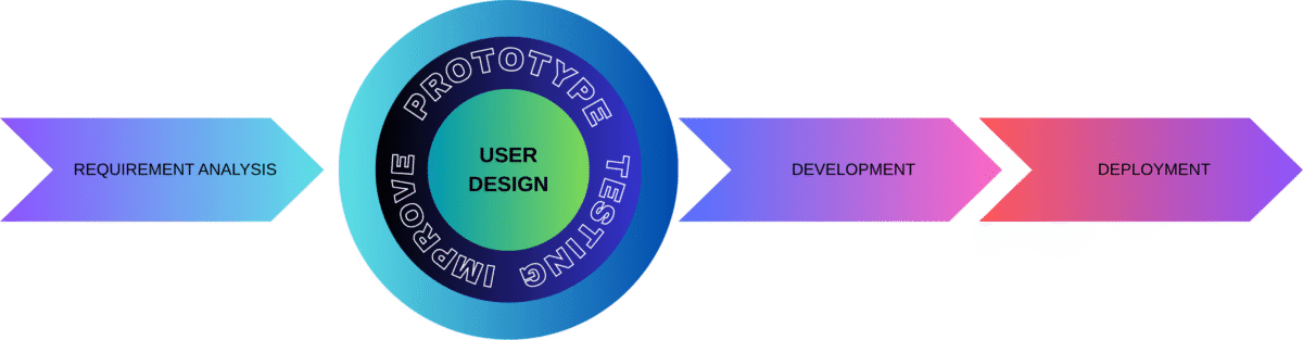 rad rapid application development