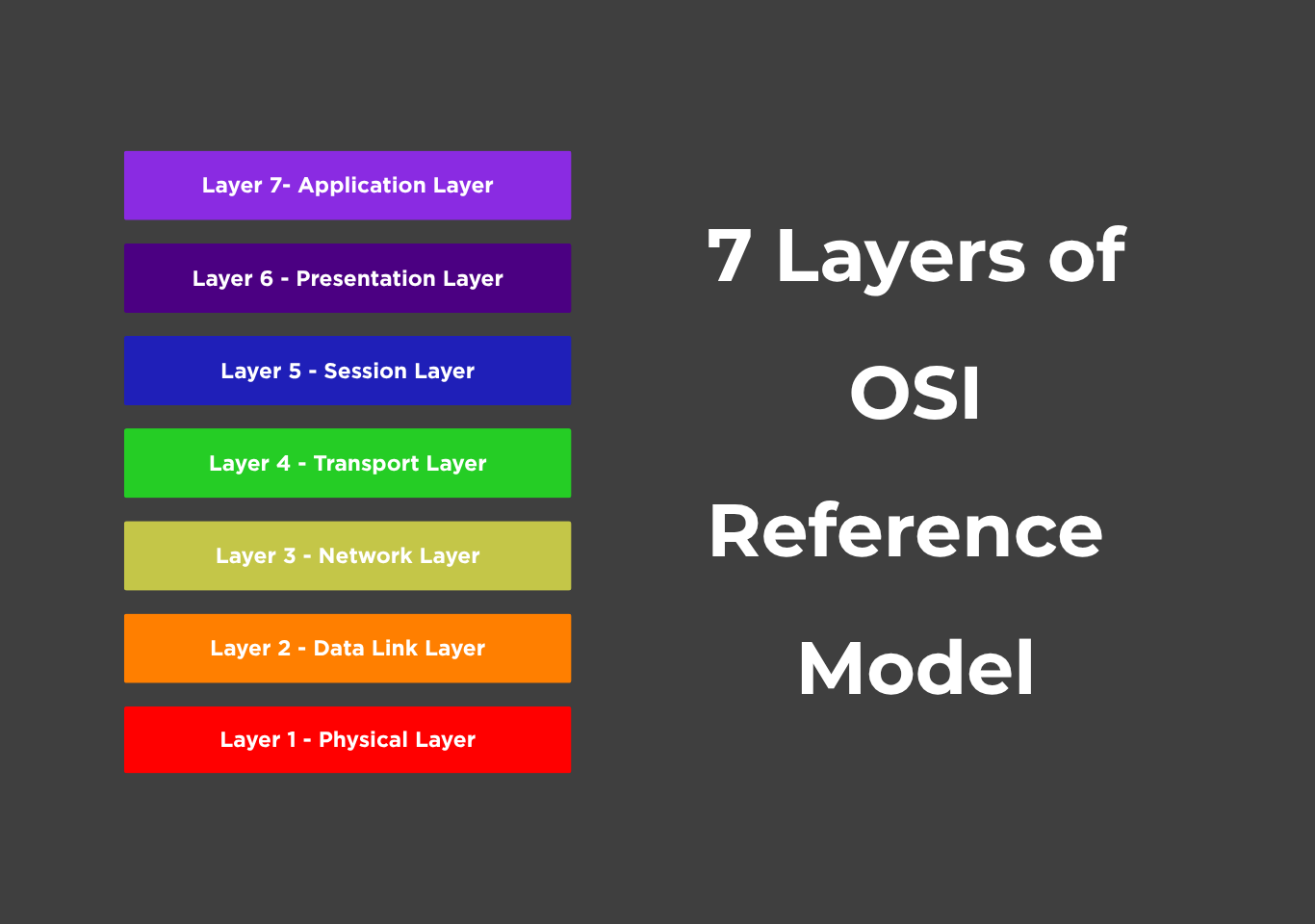 What is OSI Reference Model?