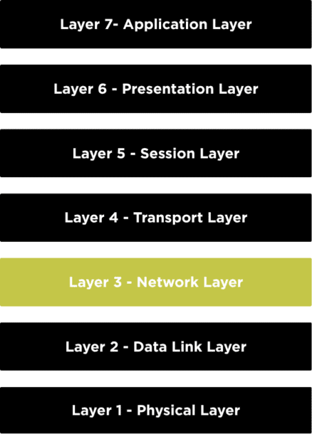 network layer network layer